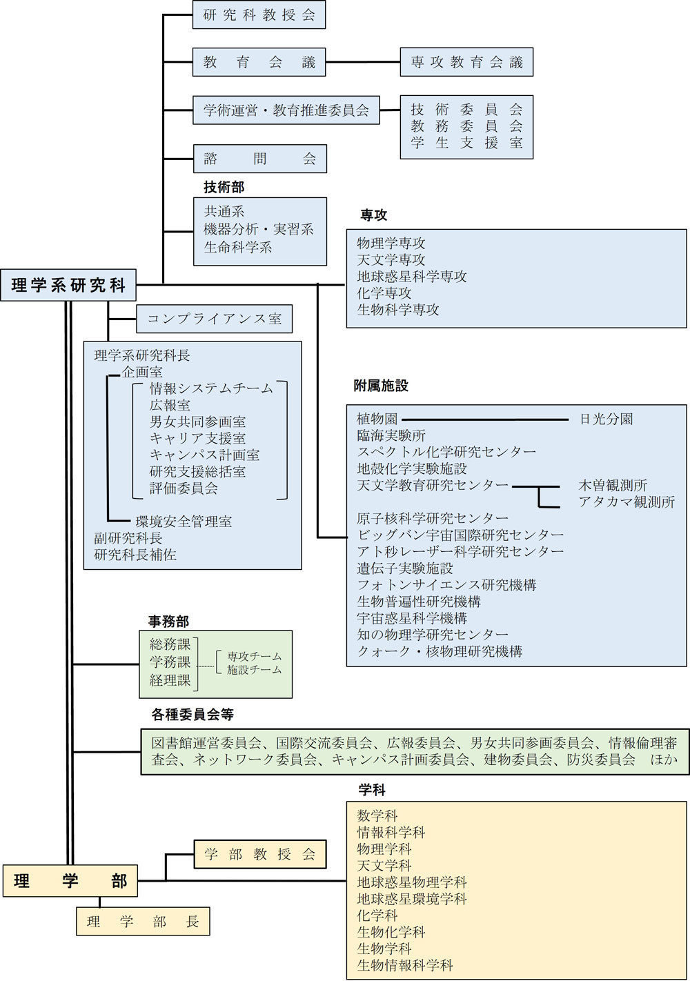 概要　組織（機構図）